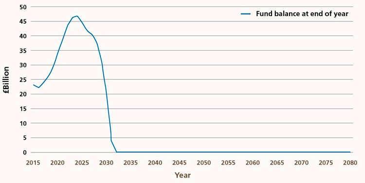 NI FUND 2018